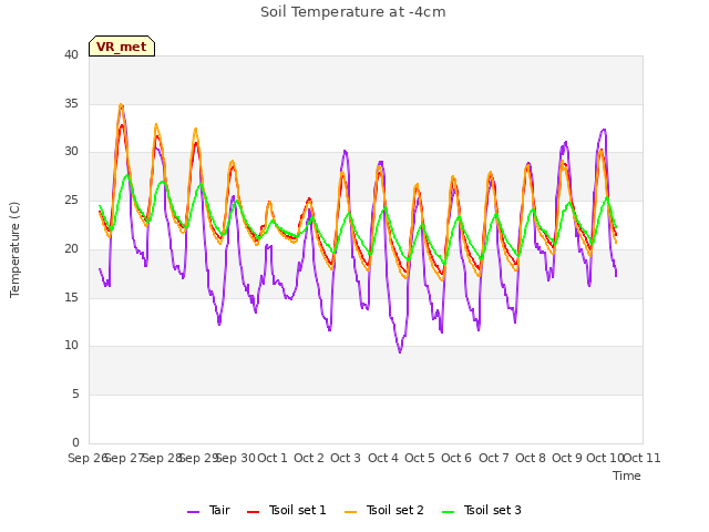 plot of Soil Temperature at -4cm