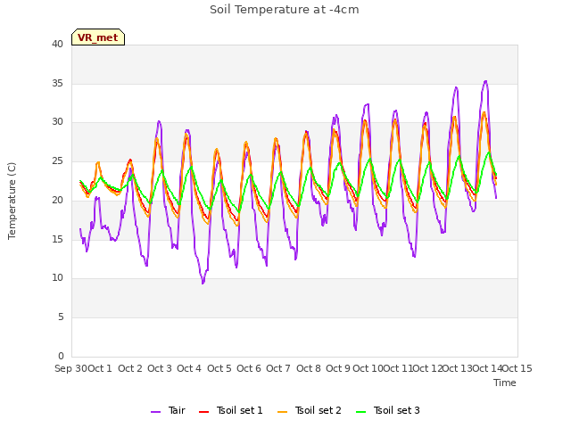 plot of Soil Temperature at -4cm