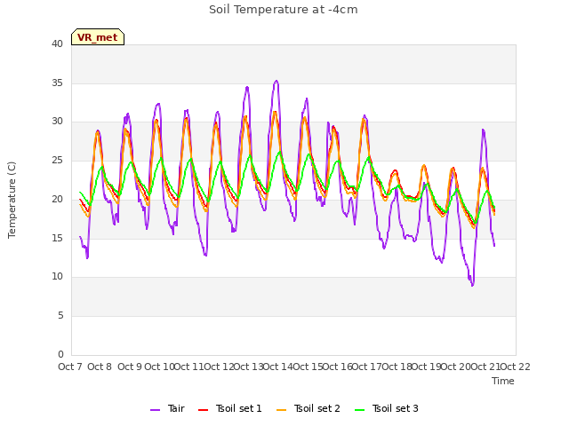 plot of Soil Temperature at -4cm