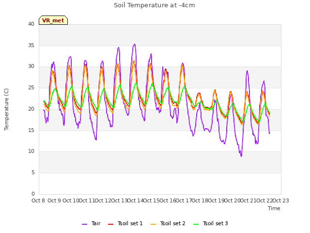 plot of Soil Temperature at -4cm