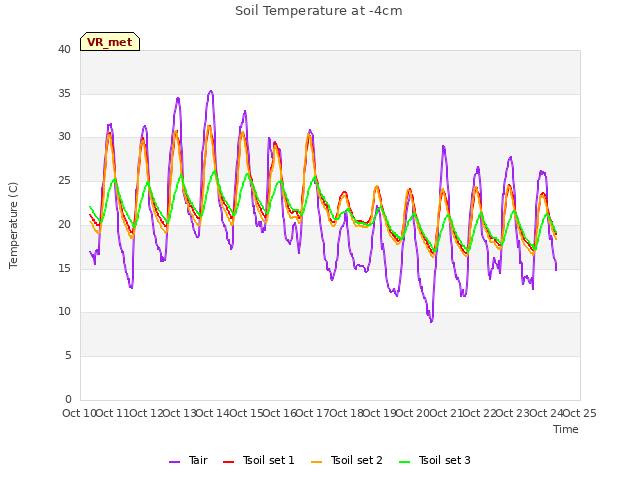 plot of Soil Temperature at -4cm