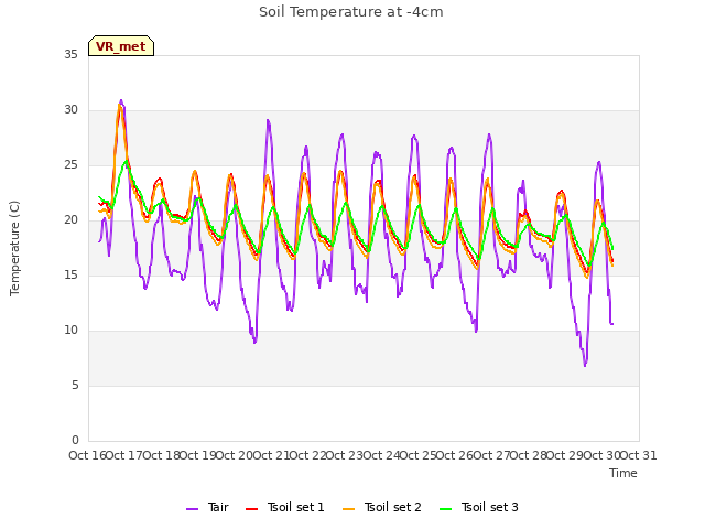 plot of Soil Temperature at -4cm