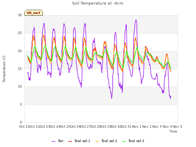 plot of Soil Temperature at -4cm