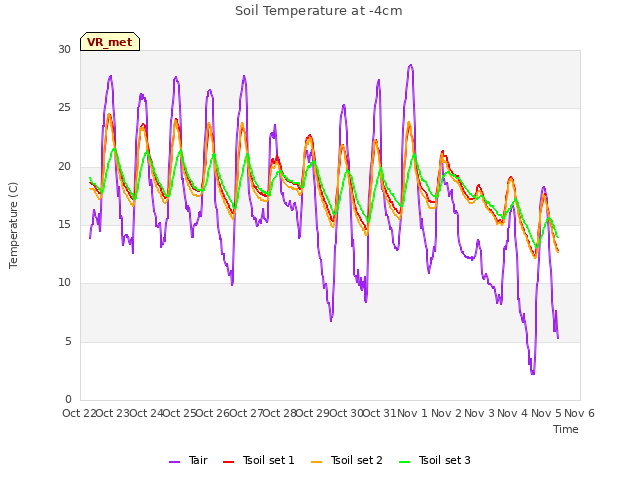 plot of Soil Temperature at -4cm