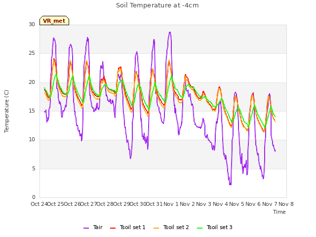 plot of Soil Temperature at -4cm