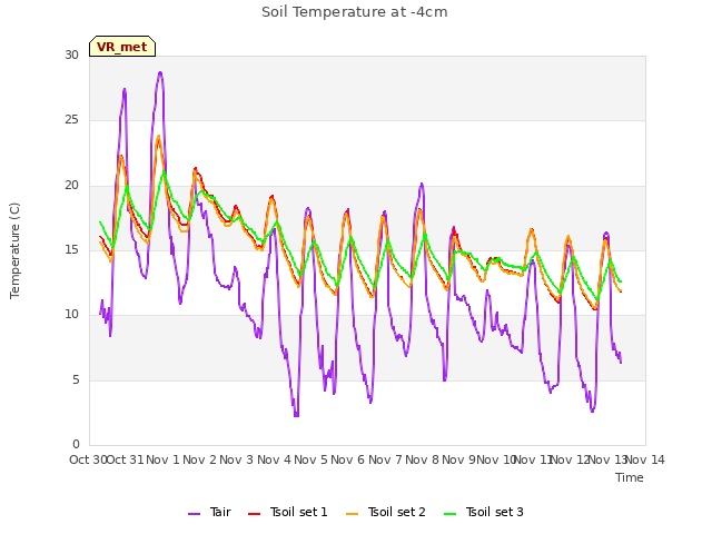 plot of Soil Temperature at -4cm