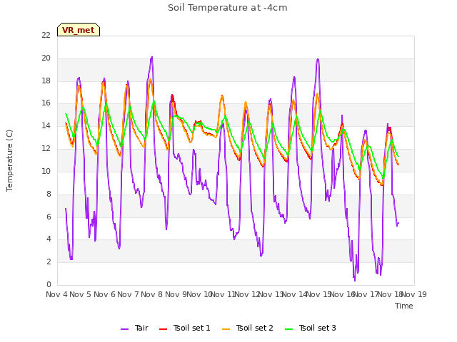 plot of Soil Temperature at -4cm