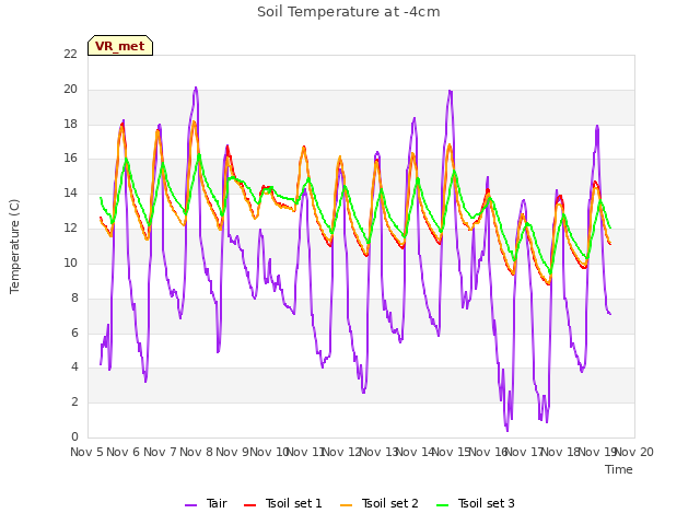 plot of Soil Temperature at -4cm