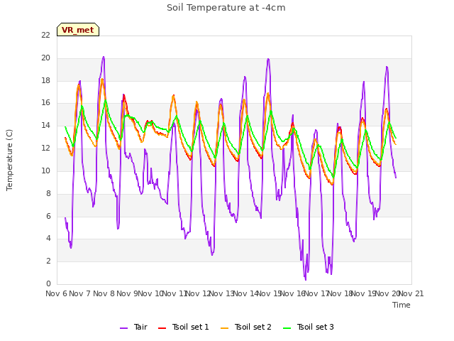 plot of Soil Temperature at -4cm