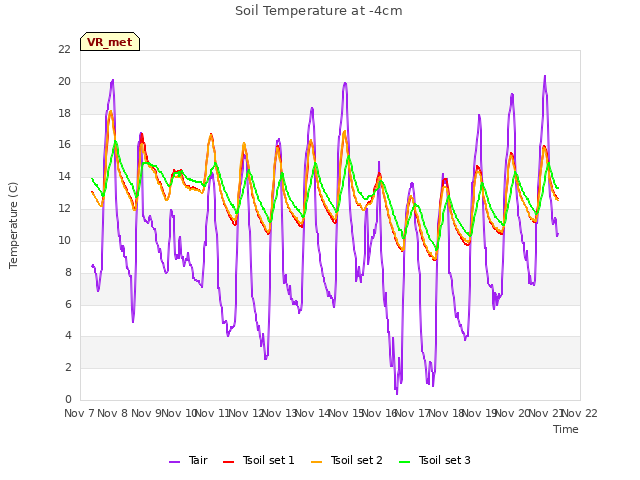 plot of Soil Temperature at -4cm