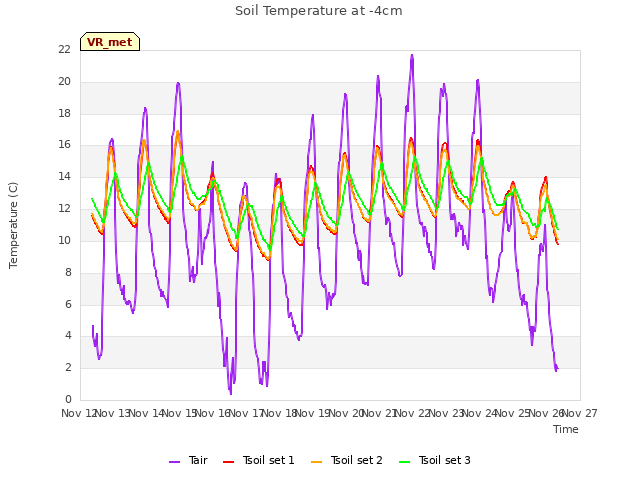 plot of Soil Temperature at -4cm