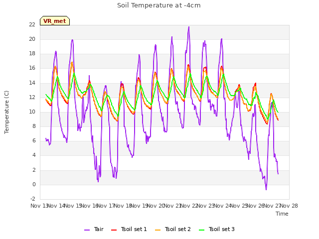 plot of Soil Temperature at -4cm