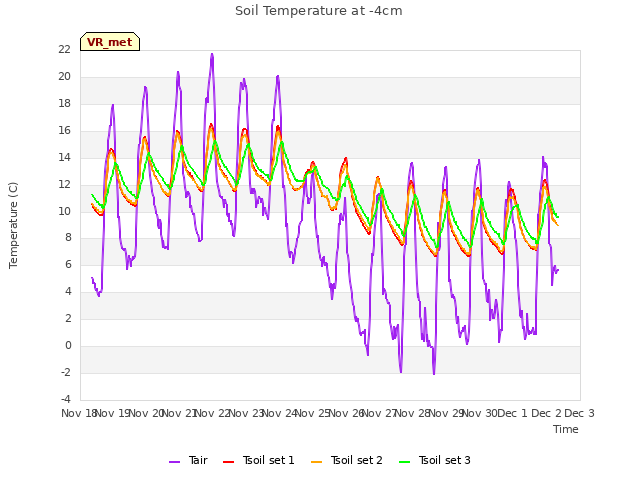 plot of Soil Temperature at -4cm