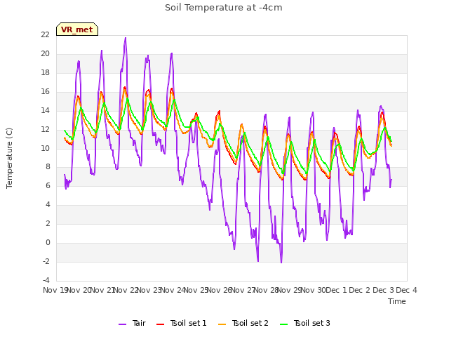 plot of Soil Temperature at -4cm