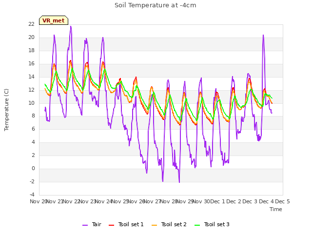 plot of Soil Temperature at -4cm