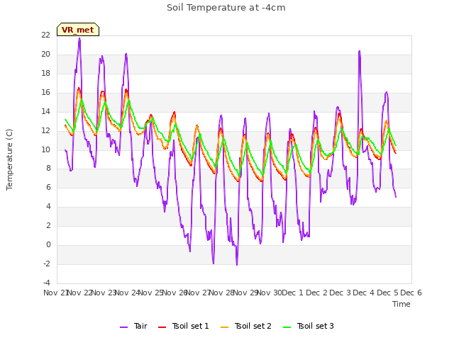 plot of Soil Temperature at -4cm