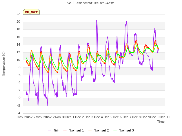 plot of Soil Temperature at -4cm
