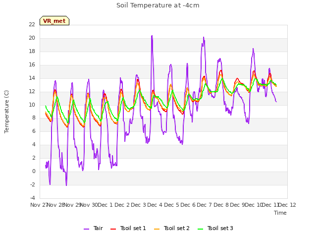 plot of Soil Temperature at -4cm