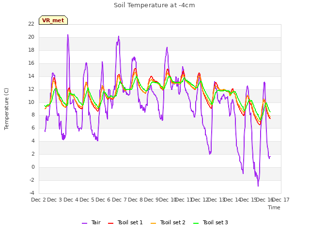 plot of Soil Temperature at -4cm