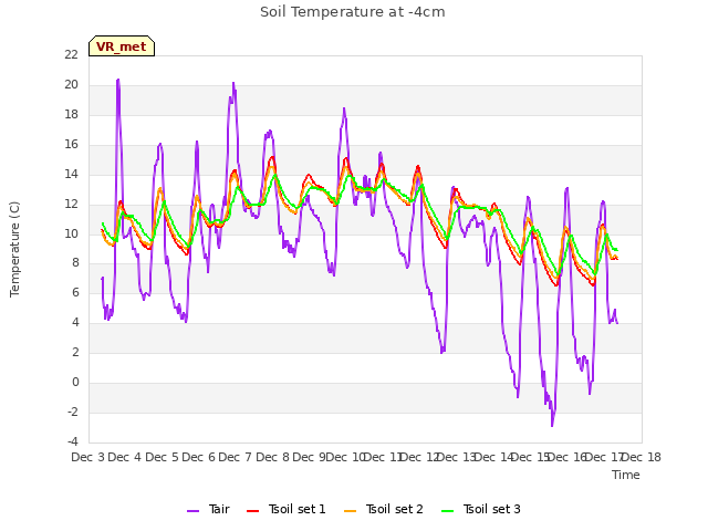 plot of Soil Temperature at -4cm