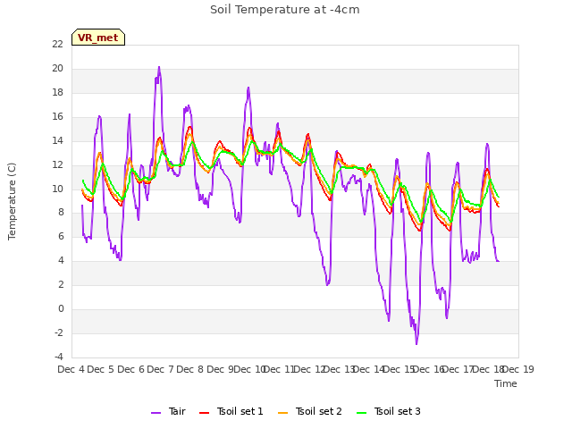 plot of Soil Temperature at -4cm