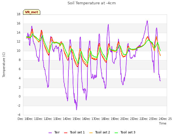 plot of Soil Temperature at -4cm