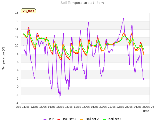 plot of Soil Temperature at -4cm