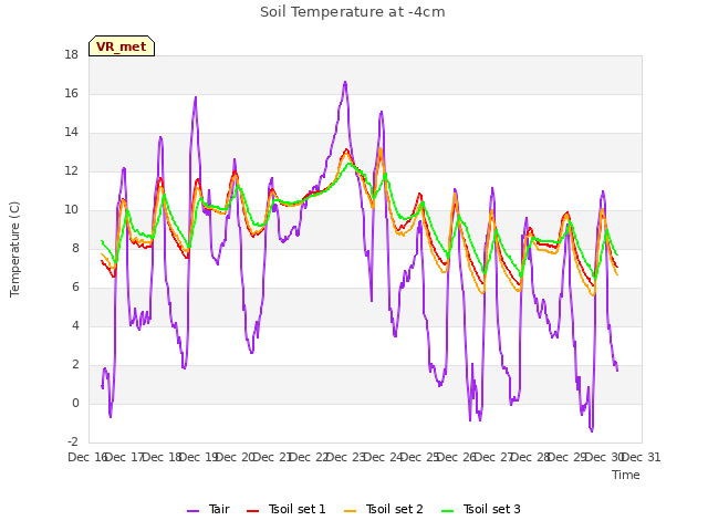 plot of Soil Temperature at -4cm