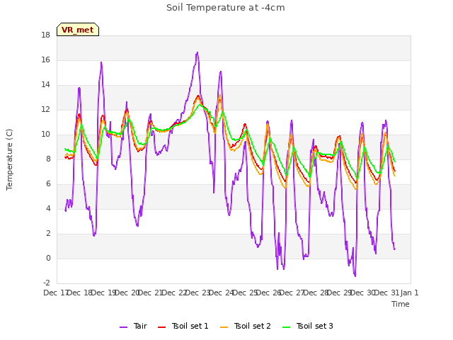 plot of Soil Temperature at -4cm