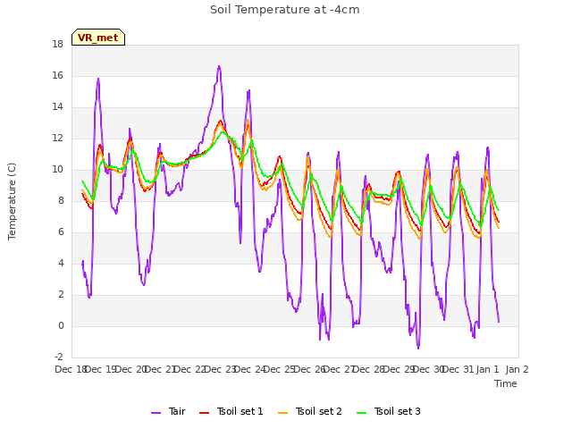 plot of Soil Temperature at -4cm