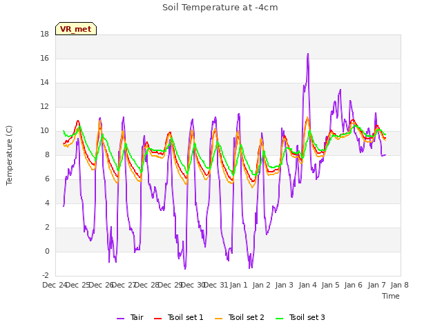 plot of Soil Temperature at -4cm