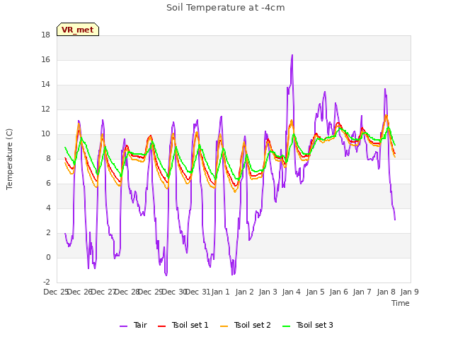 plot of Soil Temperature at -4cm