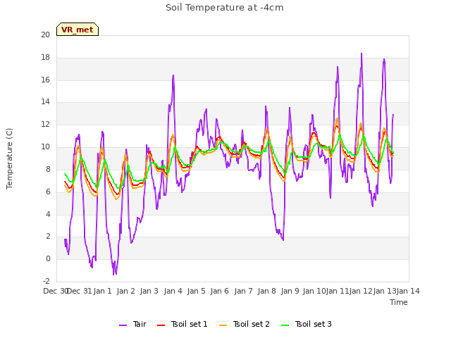 plot of Soil Temperature at -4cm