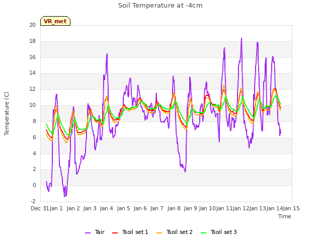plot of Soil Temperature at -4cm