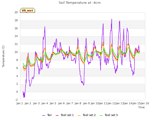 plot of Soil Temperature at -4cm