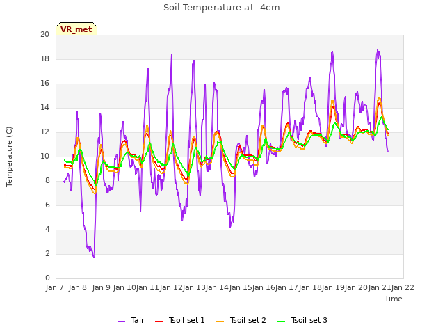 plot of Soil Temperature at -4cm