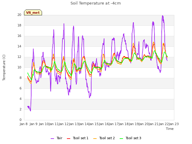 plot of Soil Temperature at -4cm