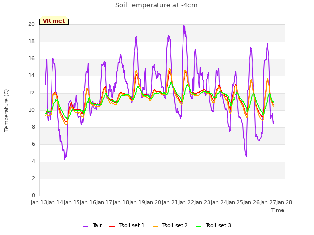 plot of Soil Temperature at -4cm