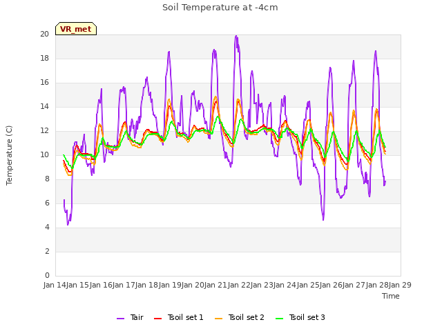 plot of Soil Temperature at -4cm