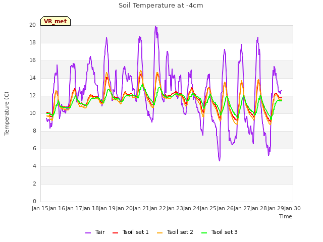 plot of Soil Temperature at -4cm