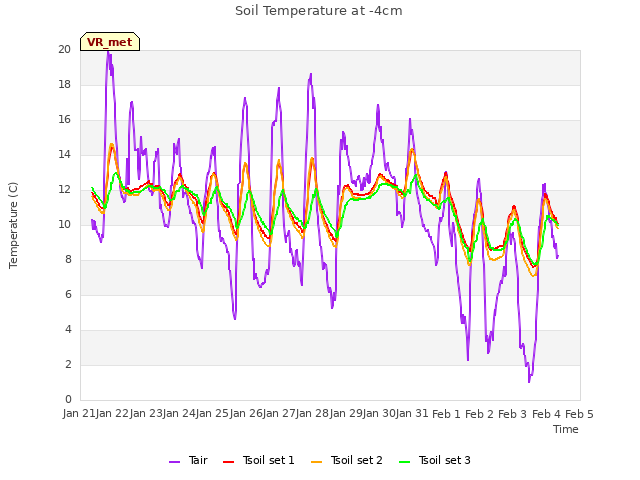 plot of Soil Temperature at -4cm