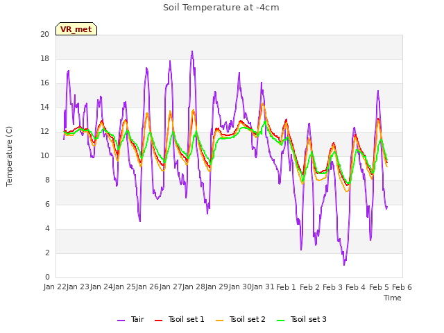 plot of Soil Temperature at -4cm