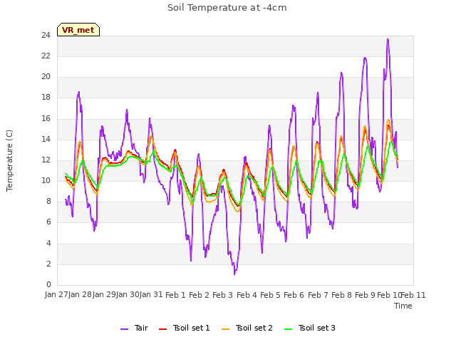 plot of Soil Temperature at -4cm