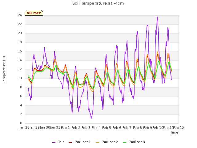 plot of Soil Temperature at -4cm