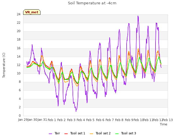 plot of Soil Temperature at -4cm