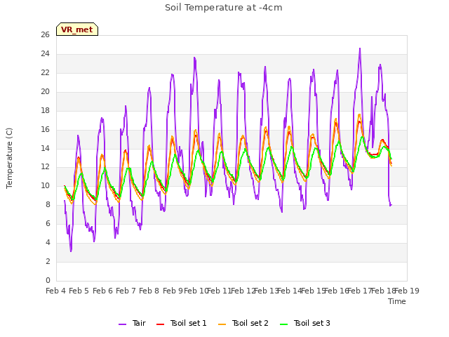 plot of Soil Temperature at -4cm