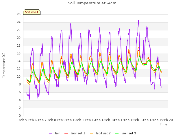 plot of Soil Temperature at -4cm