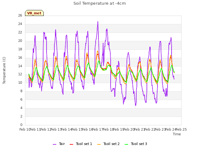 plot of Soil Temperature at -4cm