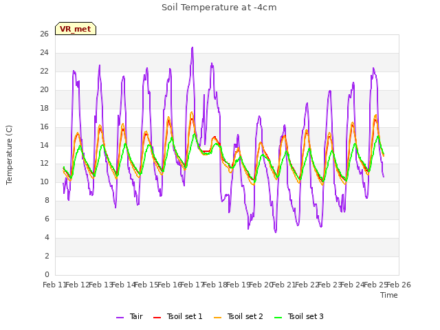 plot of Soil Temperature at -4cm