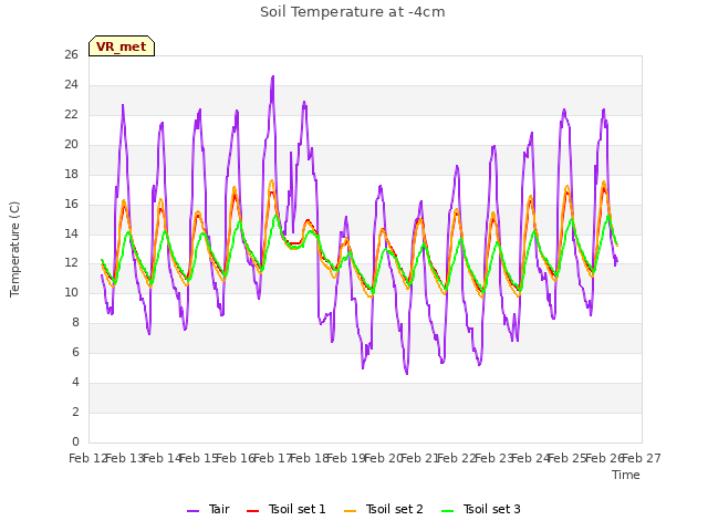 plot of Soil Temperature at -4cm